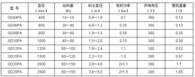 活化給煤機技術(shù)參數(shù)