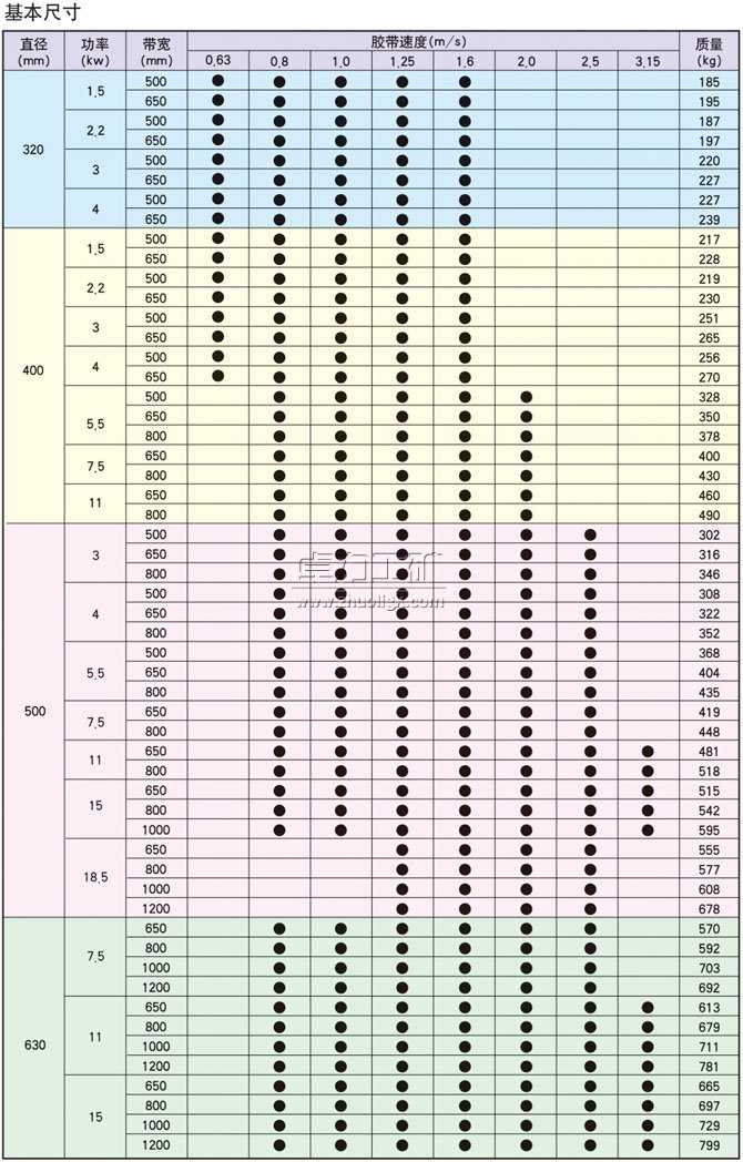 YDB、YTB、YZB隔爆型油冷式電動(dòng)滾筒基本尺寸