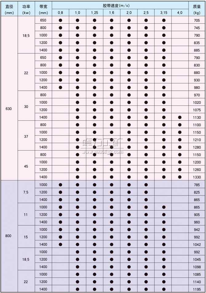 YDB、YTB、YZB隔爆型油冷式電動(dòng)滾筒基本尺寸