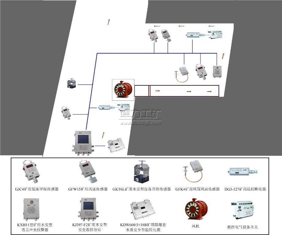 風(fēng)電甲烷閉鎖系統(tǒng)-煤礦甲烷、風(fēng)速、溫度監(jiān)測(cè)系統(tǒng)