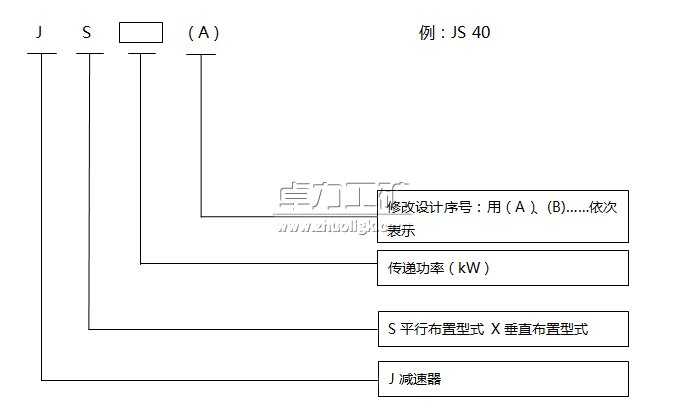 輸送機(jī)用減速器 礦用減速器型號編制方法